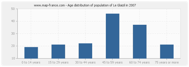 Age distribution of population of Le Glaizil in 2007